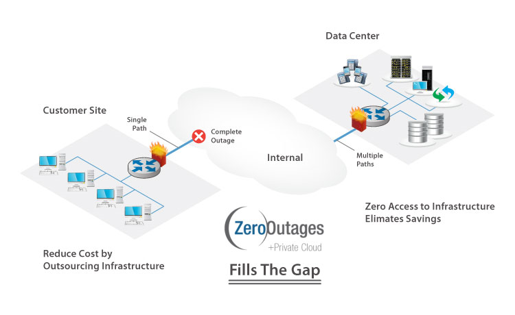ZeroOutages Data Center Overview