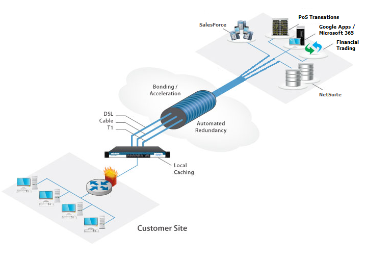 Active/Failover ISP Bonding